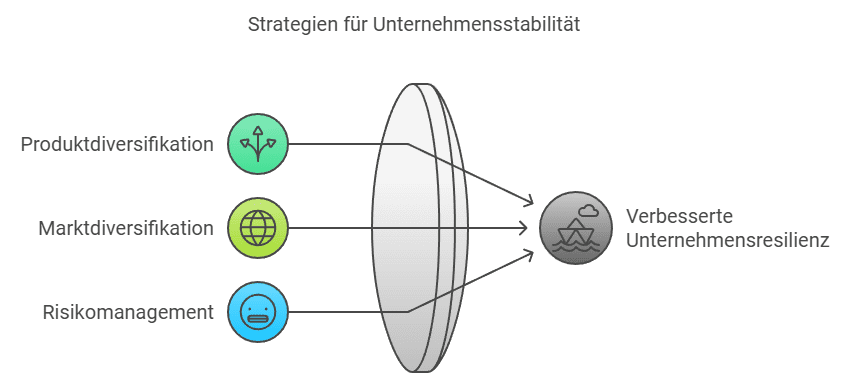 Unternehmen Bonität verbessern: Strategien für UNternehmensstabilität
