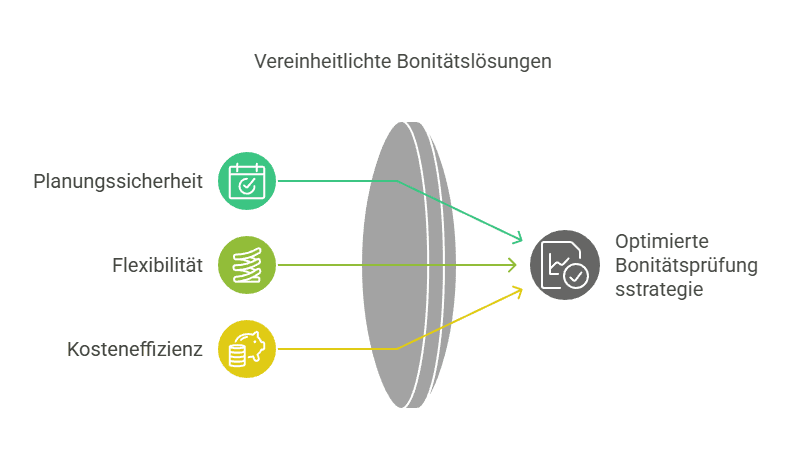 Bonitätsprüfung Einzelabfrage oder Flatrate: Vereinheitliche Bonitätslösung