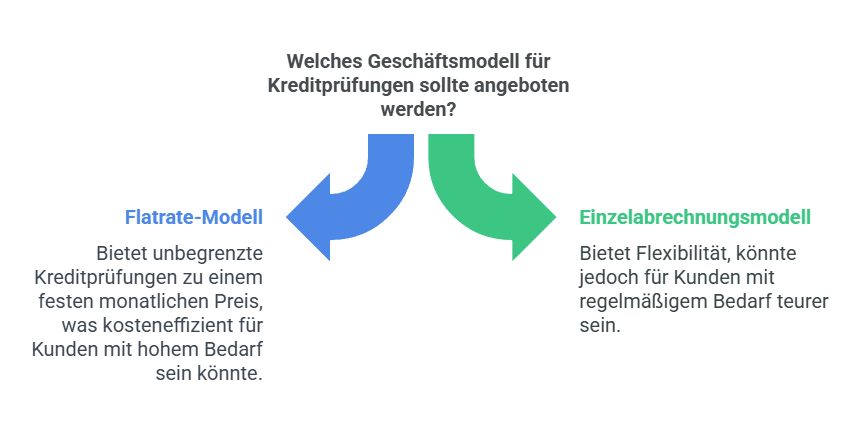 Welches Geschäftsmodell für Kreditprüfungen sollte angeboten werden?