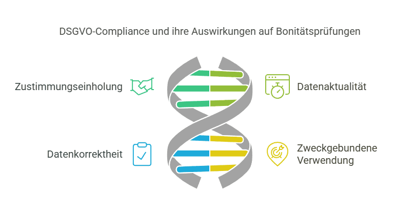 DSVO-Compliance und Ihre Auswirkungen auf Bonitätsprüfungen