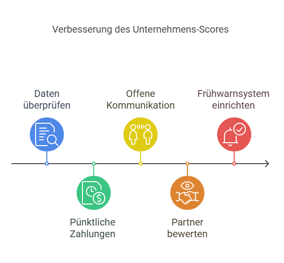 Verbesserung er Unternehmens Score