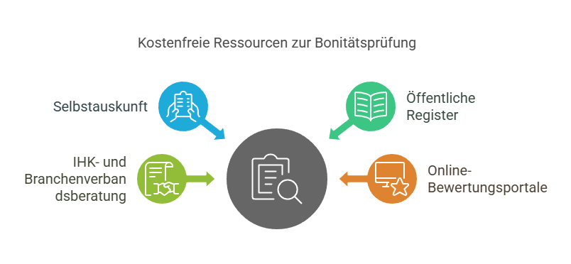 Kostenfreie Ressourcen