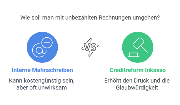 Creditreform Inkassoauftrag mit unbezahlte Rechnungen