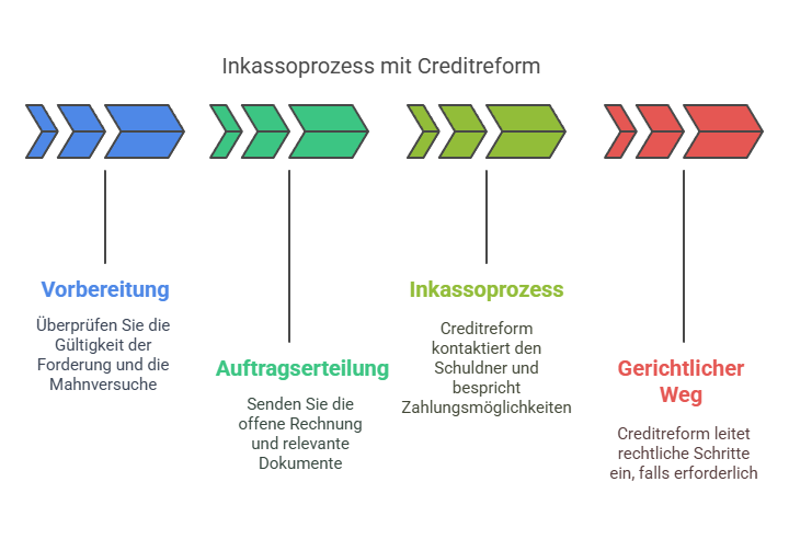 Inkassoprozess mit Creditreform