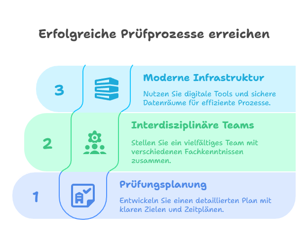 Erfolgreiche Prüfprozesse