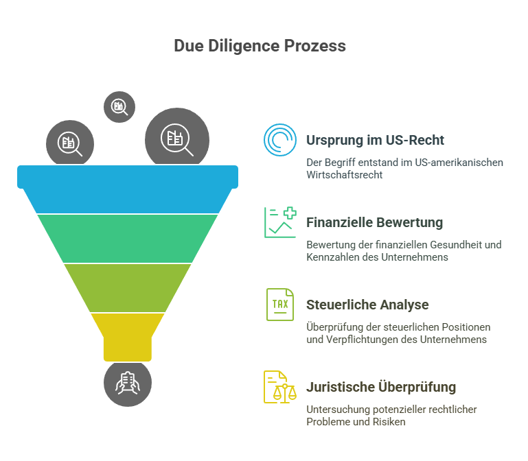 Due Diligence Prozess