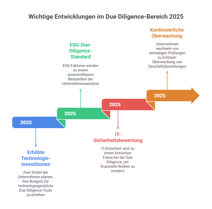 Entwicklung Due Dilligence 2025