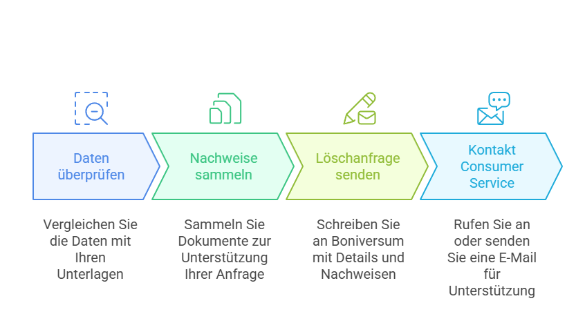 Ablauf um falsche Einträge zu löschen