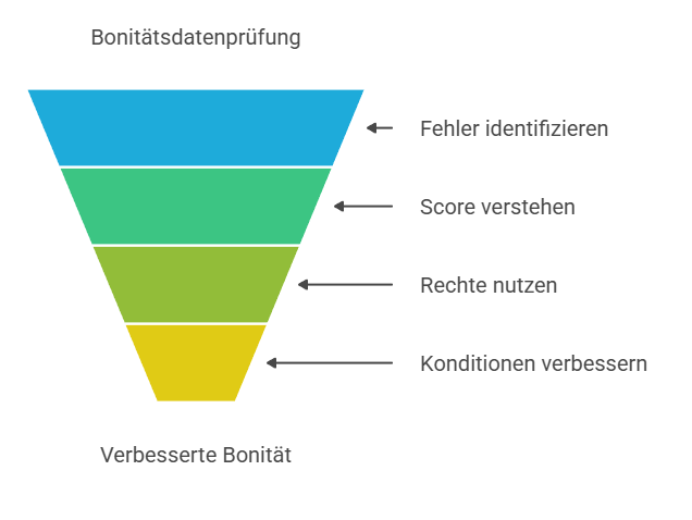 Boniversum Selbstauskunft