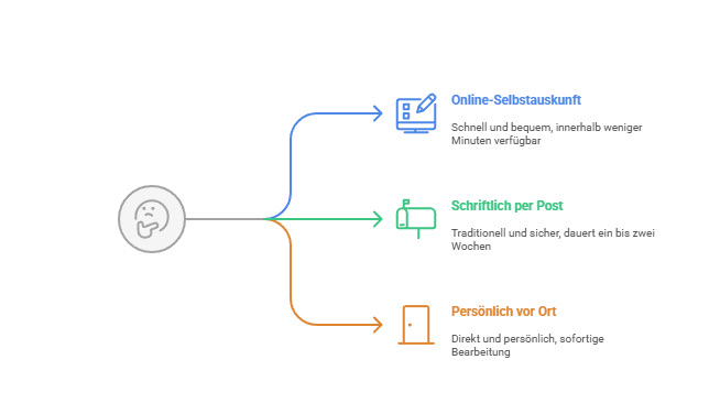 Bearbeitungsmöglichkeiten Online Selbstauskunft, Schriftlich oder persönlich