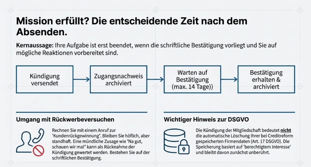 Ablauf nach dem Absenden der Kündigung mit archiviertem Zugangsnachweis, Wartezeit bis zur Bestätigung sowie Hinweisen zu Rückwerbeversuchen und DSGVO