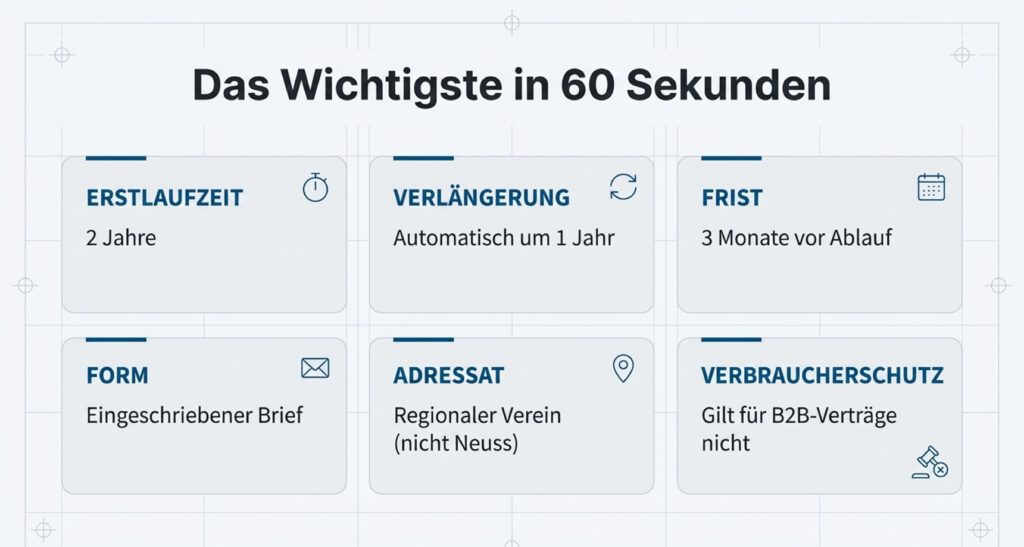 Grafik zu Creditreform kündigen: Zusammenfassung der wichtigsten Fakten in 60 Sekunden – Erstlaufzeit 2 Jahre, automatische Verlängerung um 1 Jahr, Kündigungsfrist 3 Monate, Schriftform per Einschreiben, richtiger Adressat ist der regionale Verein, Verbraucherschutz gilt nicht für B2B-Verträge