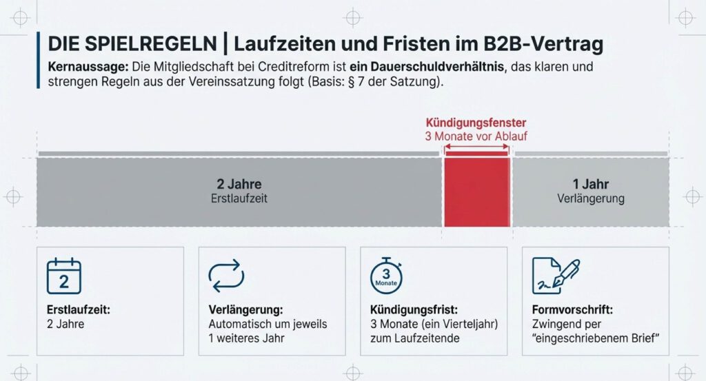 Grafik zu Creditreform kündigen: Übersicht über Laufzeiten im B2B-Vertrag mit 2 Jahren Erstlaufzeit, automatischer Verlängerung um 1 Jahr und Kündigungsfrist von 3 Monaten vor Ablauf.