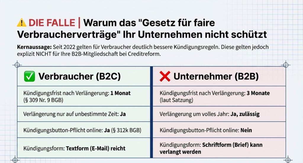 Grafik zu Creditreform kündigen: Vergleich zwischen Verbrauchern (B2C) und Unternehmern (B2B) mit Hinweis, dass das Gesetz für faire Verbraucherverträge nicht für die Creditreform-Mitgliedschaft gilt und Unternehmer längere Kündigungsfristen haben.