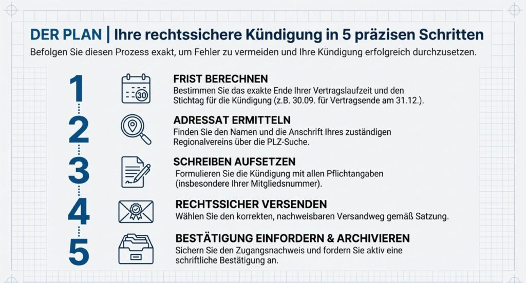 Grafik: Creditreform kündigen in 5 Schritten - Frist berechnen, Adresse finden, Kündigung schreiben, rechtswirksam versenden, Bestätigung einforder