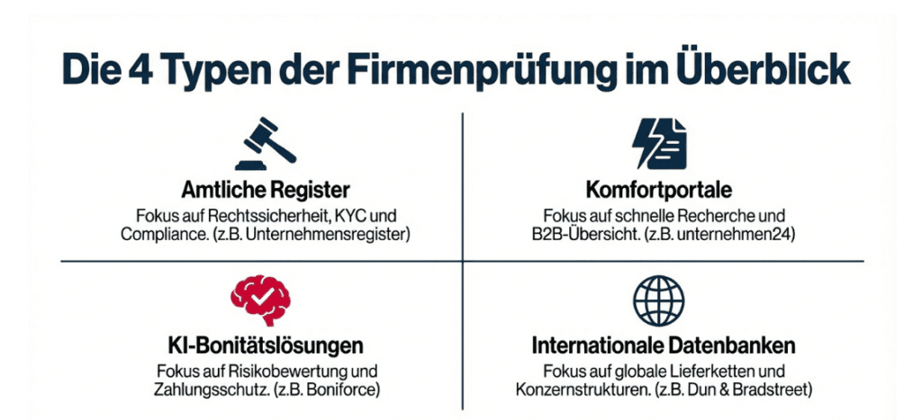 Infografik: Die 4 Typen der Firmenprüfung im Überblick – Amtliche Register, Komfortportale, KI-Bonitätslösungen und Internationale Datenbanken als North Data Alternativen