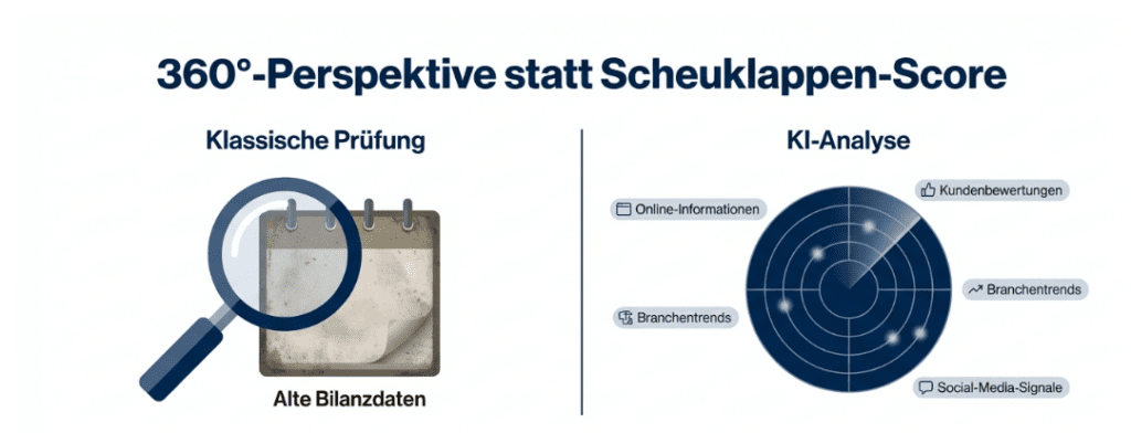 Infografik: 360°-Perspektive statt Scheuklappen-Score – Vergleich klassische Bonitätsprüfung mit alten Bilanzdaten vs. KI-Analyse mit Kundenbewertungen, Branchentrends und Social-Media-Signalen