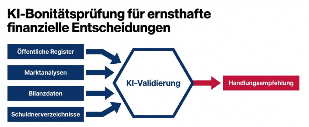 Infografik: KI-Bonitätsprüfung für ernsthafte finanzielle Entscheidungen – Prozessfluss von öffentlichen Registern, Marktanalysen, Bilanzdaten und Schuldnerverzeichnissen über KI-Validierung zur Handlungsempfehlung