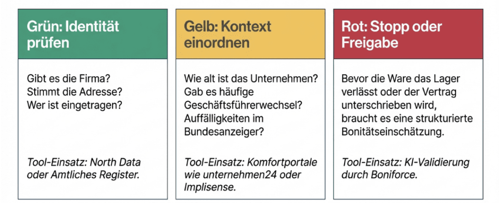 Infografik: 3-Phasen-Prüfprozess für Firmenbonitätsprüfung – Grün: Identität prüfen mit North Data oder amtlichem Register, Gelb: Kontext einordnen mit Komfortportalen, Rot: Stopp oder Freigabe per KI-Validierung durch Boniforce