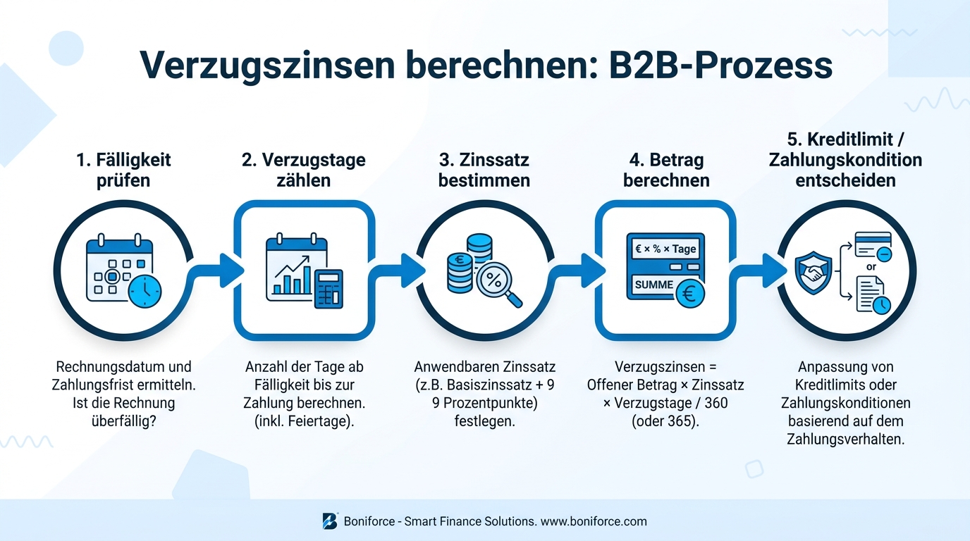 Verzugszinsen berechnen als B2B-Prozess: Fälligkeit prüfen, Verzugstage zählen, Zinssatz bestimmen, Betrag berechnen und Kreditentscheidung treffen